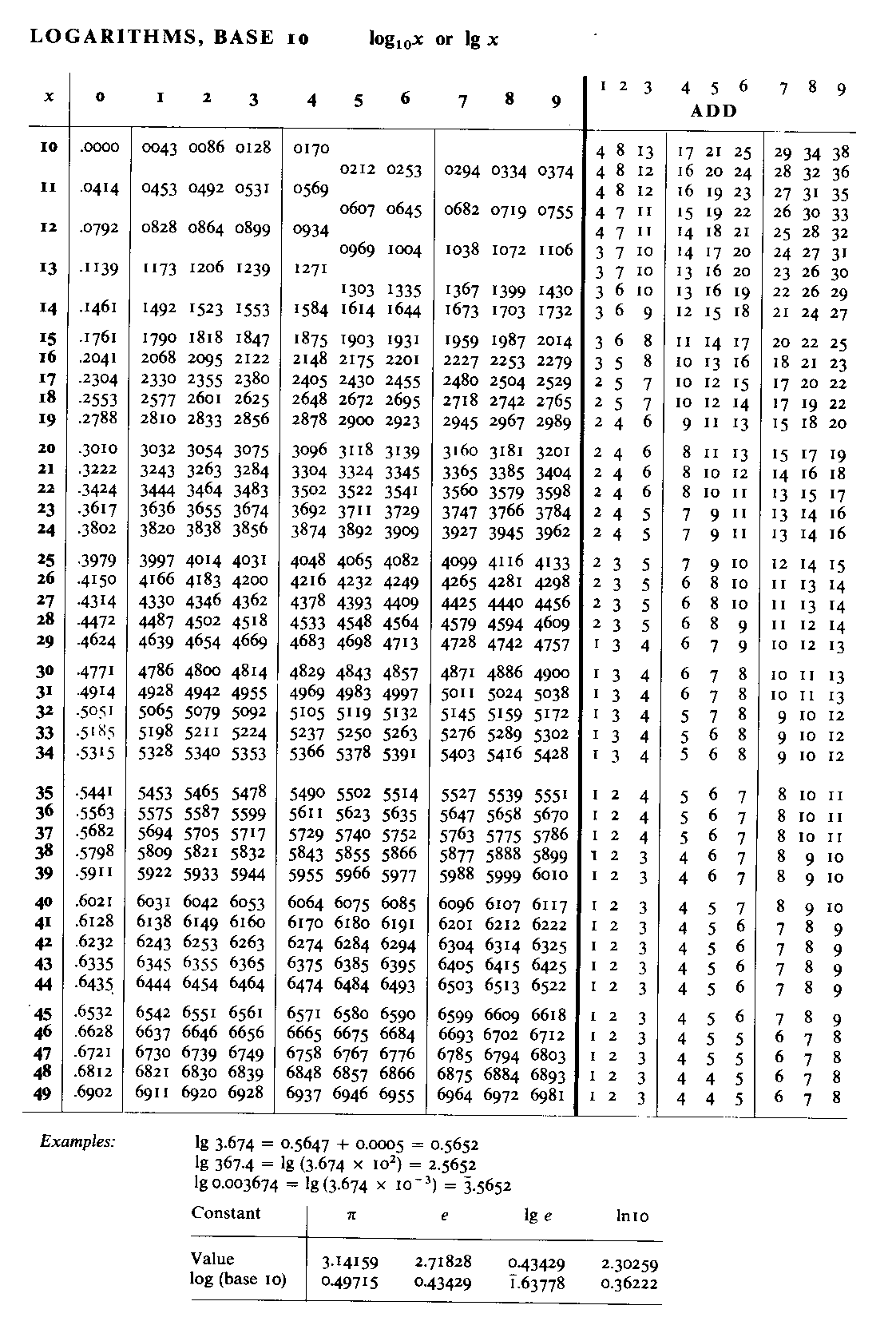 Log Table Chart