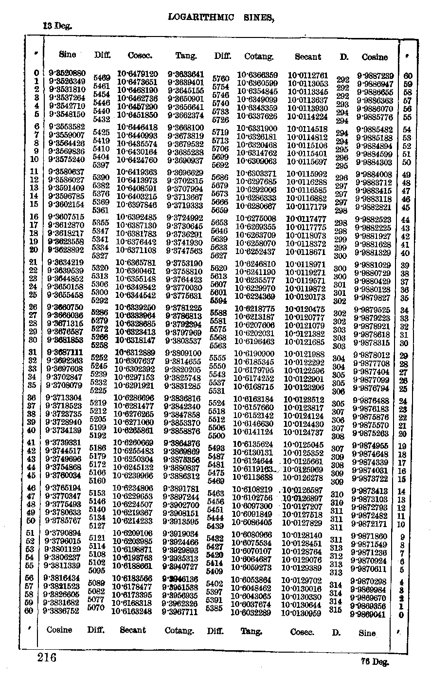 Log Table Chart